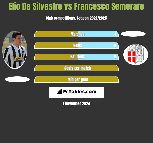 Elio De Silvestro vs Francesco Semeraro h2h player stats