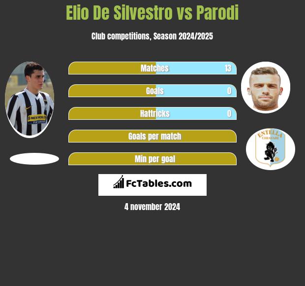 Elio De Silvestro vs Parodi h2h player stats