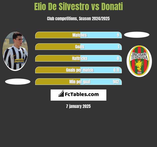 Elio De Silvestro vs Donati h2h player stats