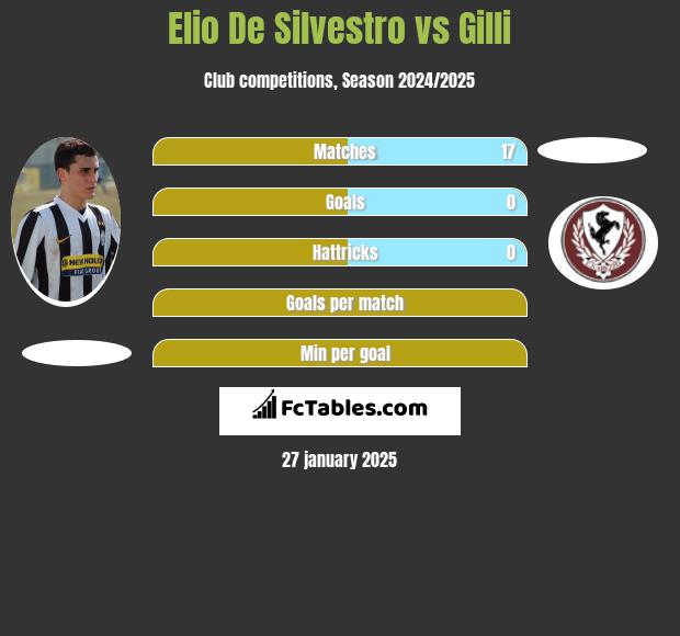 Elio De Silvestro vs Gilli h2h player stats