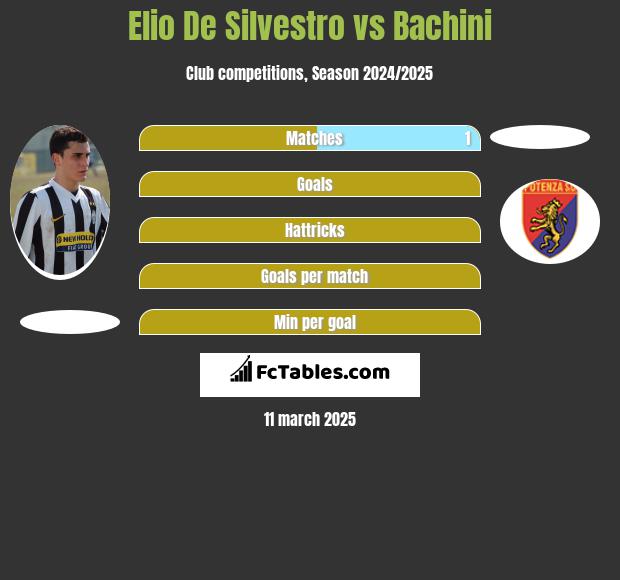 Elio De Silvestro vs Bachini h2h player stats