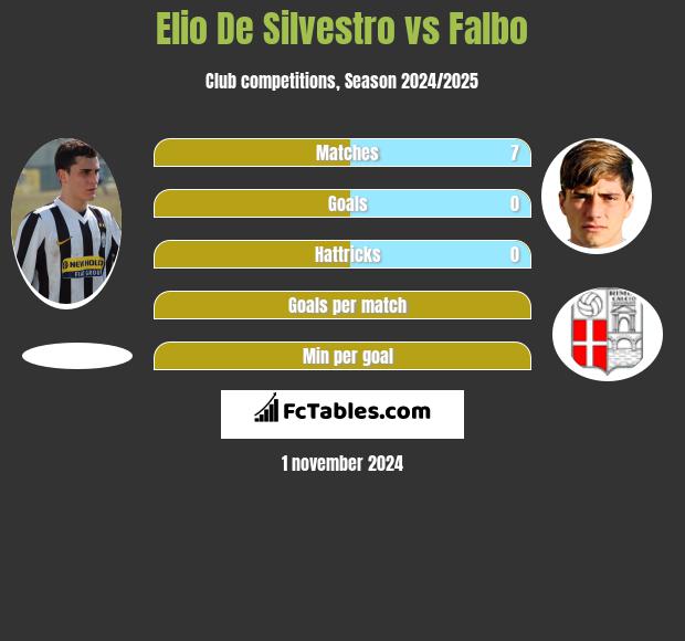 Elio De Silvestro vs Falbo h2h player stats