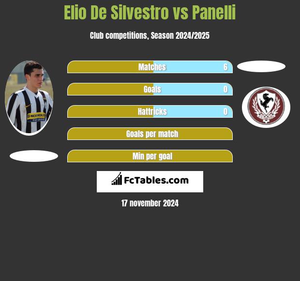 Elio De Silvestro vs Panelli h2h player stats