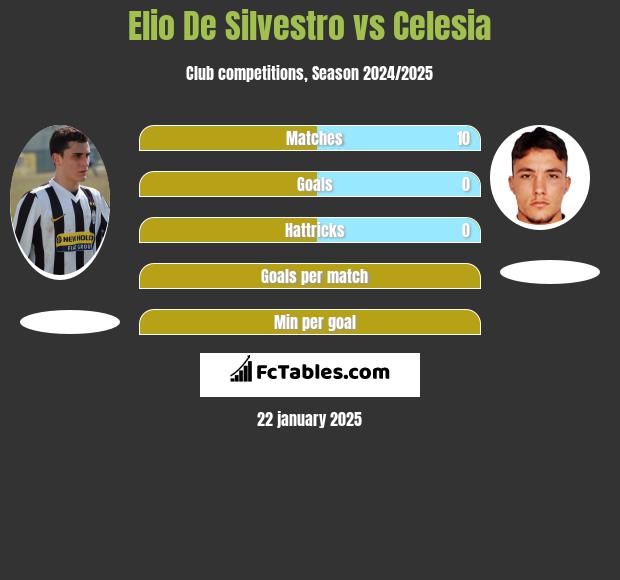 Elio De Silvestro vs Celesia h2h player stats