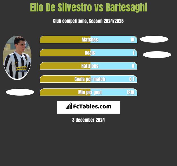 Elio De Silvestro vs Bartesaghi h2h player stats