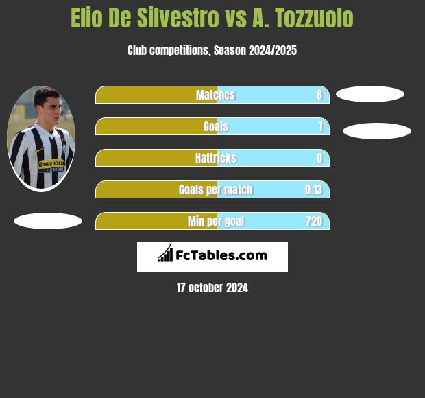 Elio De Silvestro vs A. Tozzuolo h2h player stats