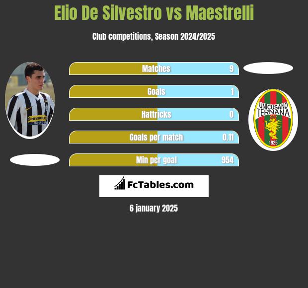 Elio De Silvestro vs Maestrelli h2h player stats