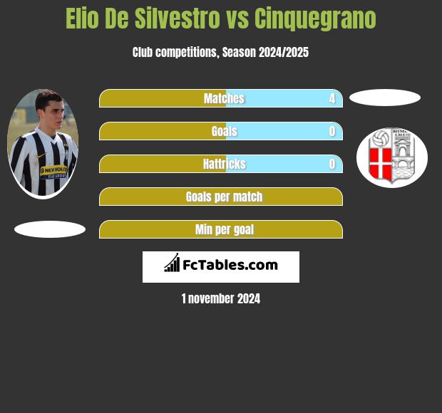 Elio De Silvestro vs Cinquegrano h2h player stats