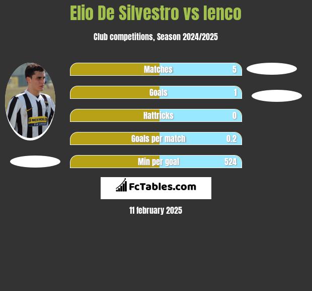 Elio De Silvestro vs Ienco h2h player stats