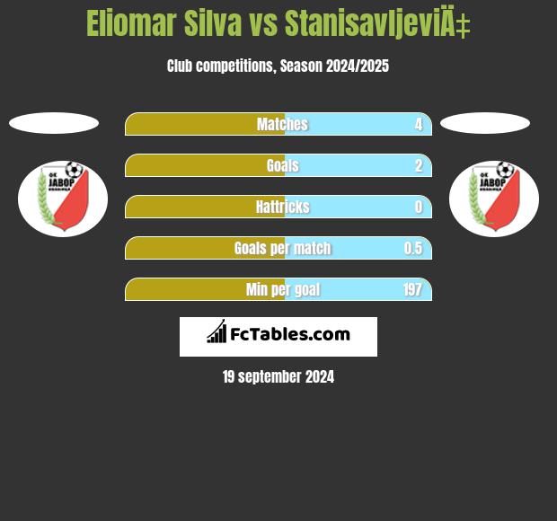 Eliomar Silva vs StanisavljeviÄ‡ h2h player stats