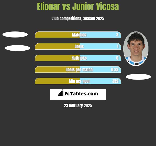 Elionar vs Junior Vicosa h2h player stats