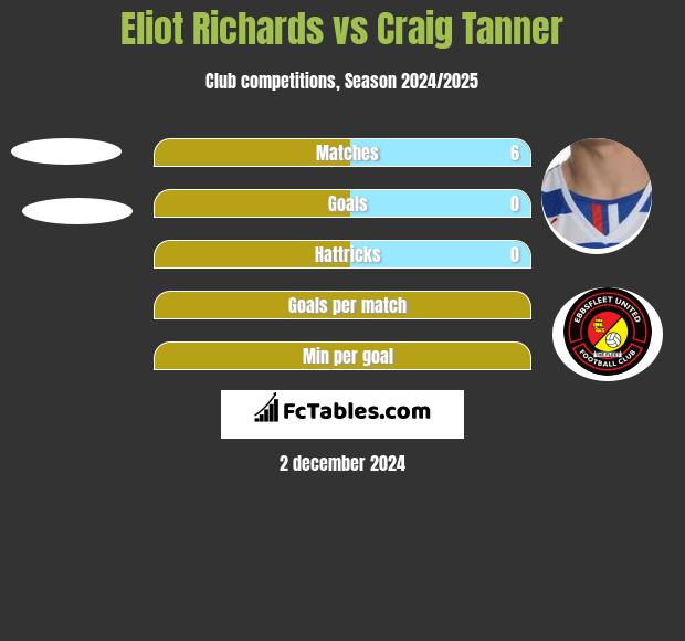 Eliot Richards vs Craig Tanner h2h player stats