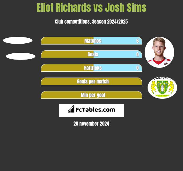 Eliot Richards vs Josh Sims h2h player stats