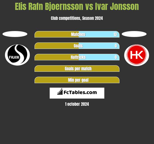 Elis Rafn Bjoernsson vs Ivar Jonsson h2h player stats