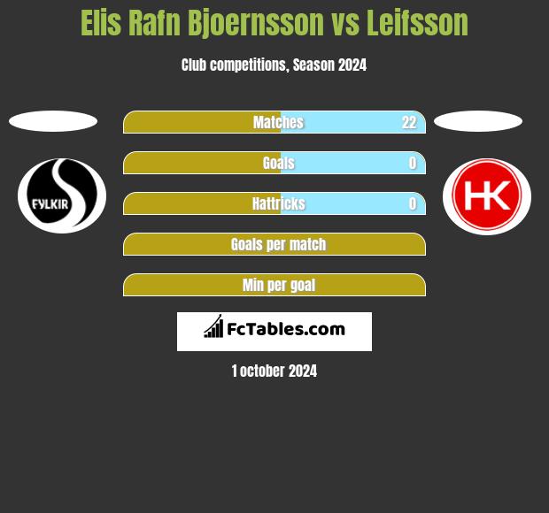 Elis Rafn Bjoernsson vs Leifsson h2h player stats