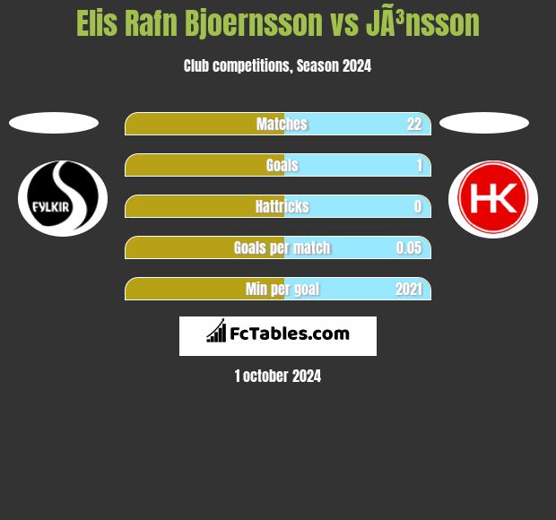 Elis Rafn Bjoernsson vs JÃ³nsson h2h player stats