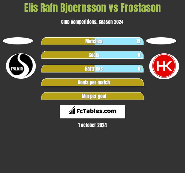 Elis Rafn Bjoernsson vs Frostason h2h player stats