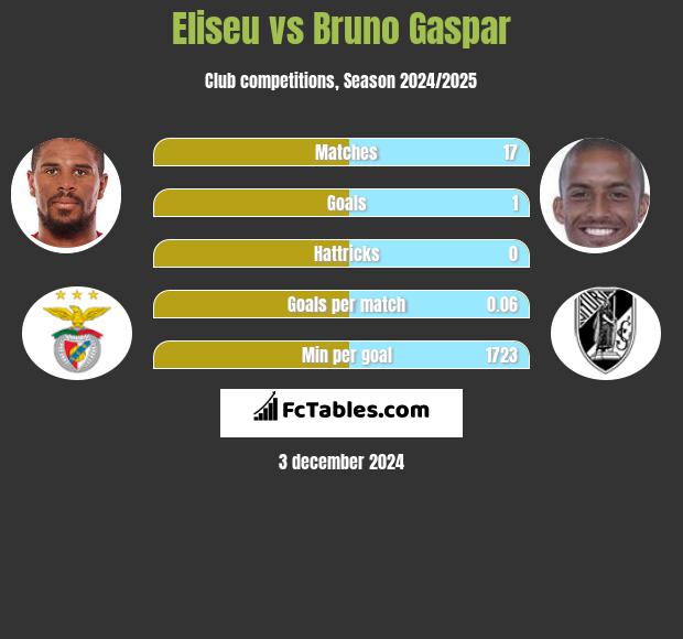 Eliseu vs Bruno Gaspar h2h player stats