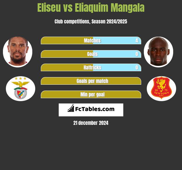 Eliseu vs Eliaquim Mangala h2h player stats