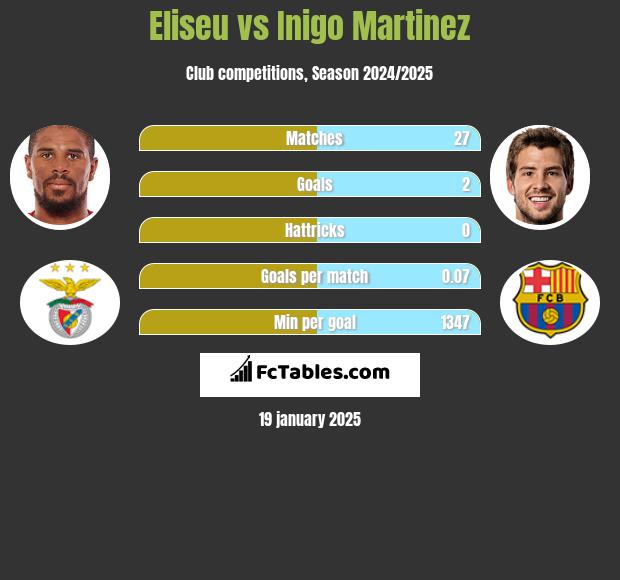 Eliseu vs Inigo Martinez h2h player stats