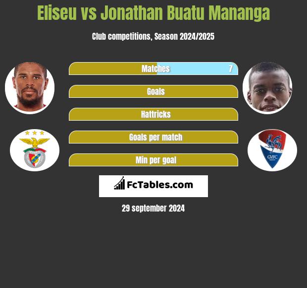 Eliseu vs Jonathan Buatu Mananga h2h player stats