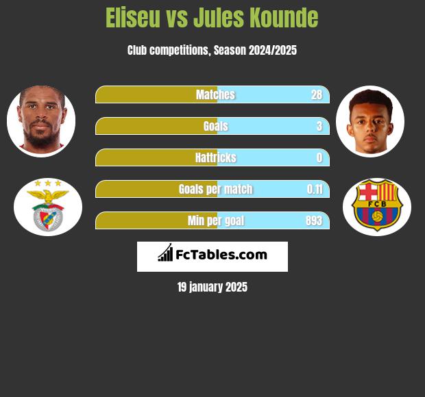 Eliseu vs Jules Kounde h2h player stats