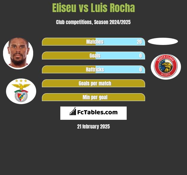 Eliseu vs Luis Rocha h2h player stats