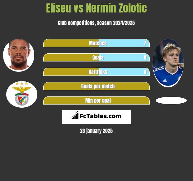 Eliseu vs Nermin Zolotic h2h player stats