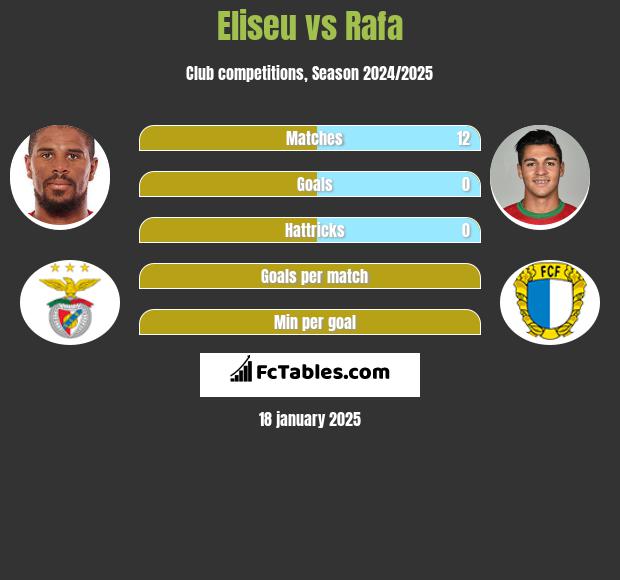 Eliseu vs Rafa h2h player stats