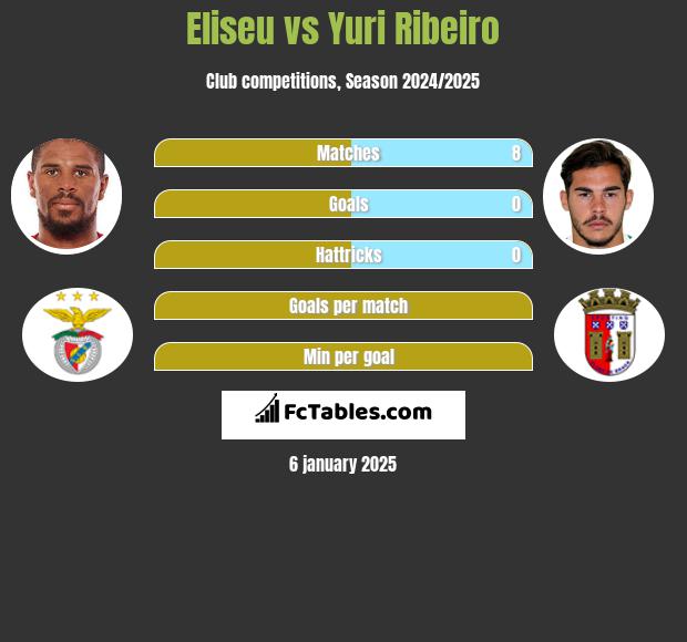 Eliseu vs Yuri Ribeiro h2h player stats