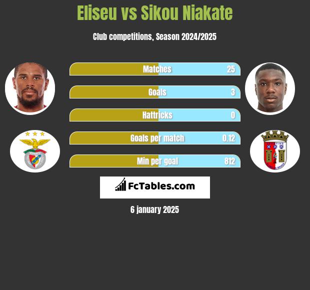 Eliseu vs Sikou Niakate h2h player stats