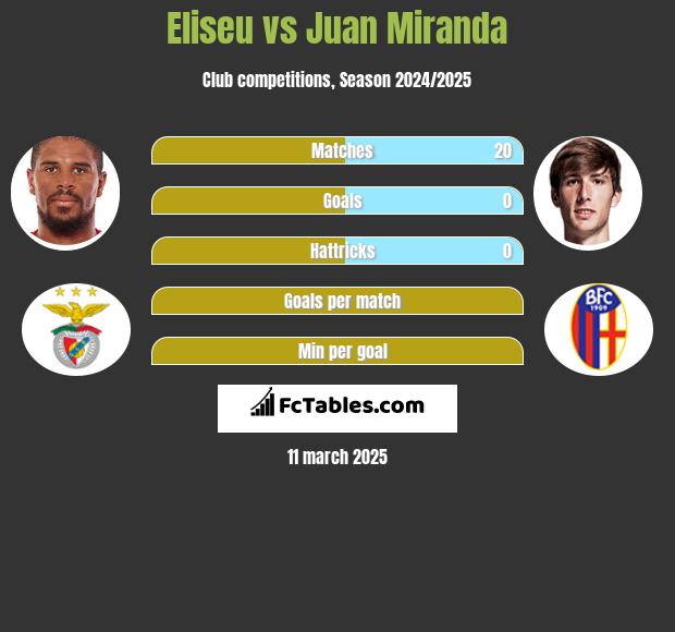 Eliseu vs Juan Miranda h2h player stats