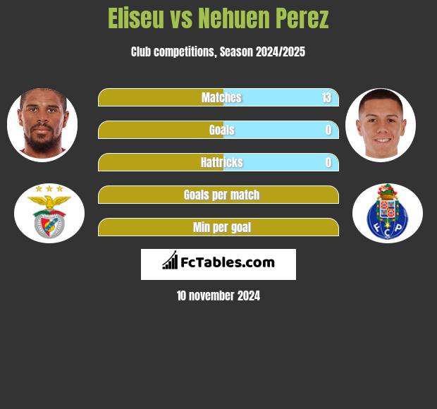 Eliseu vs Nehuen Perez h2h player stats