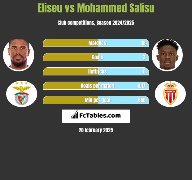 Eliseu vs Mohammed Salisu h2h player stats