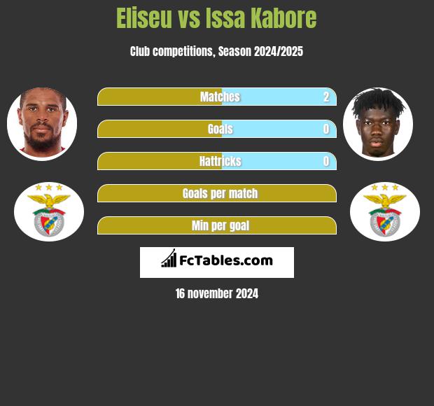 Eliseu vs Issa Kabore h2h player stats