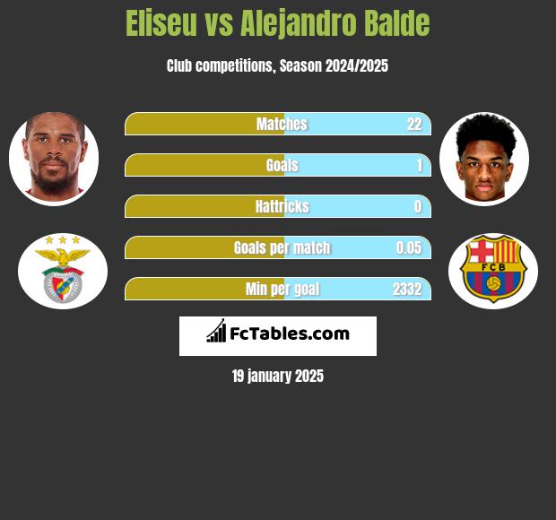 Eliseu vs Alejandro Balde h2h player stats