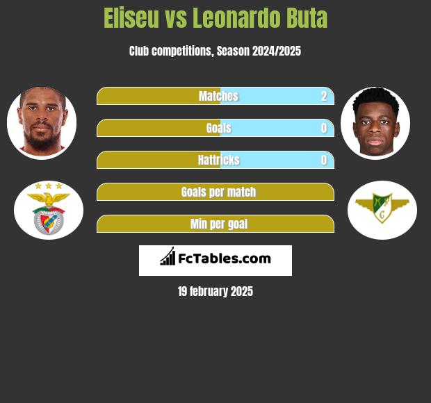 Eliseu vs Leonardo Buta h2h player stats