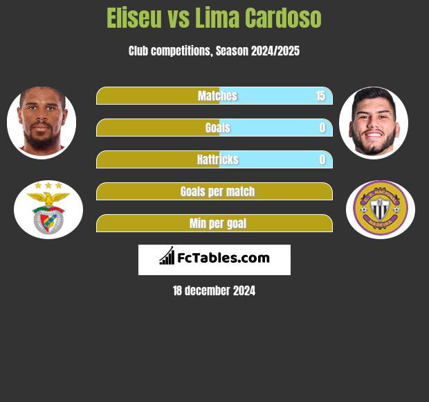 Eliseu vs Lima Cardoso h2h player stats