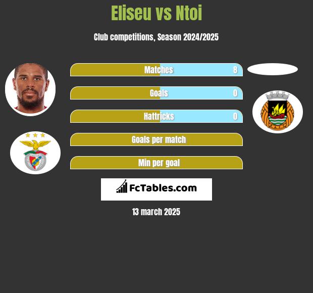 Eliseu vs Ntoi h2h player stats