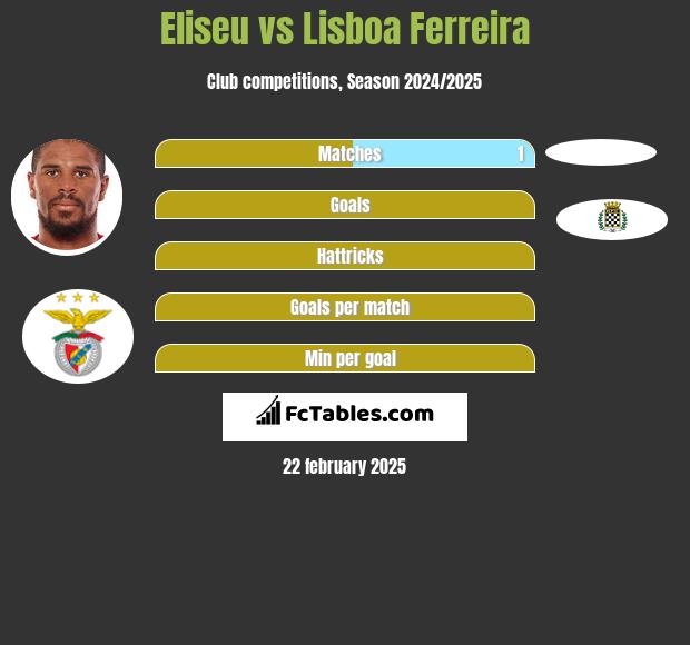 Eliseu vs Lisboa Ferreira h2h player stats