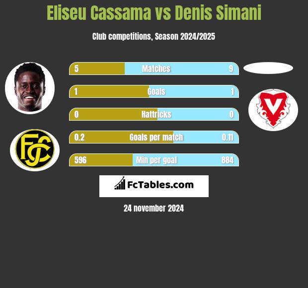 Eliseu Cassama vs Denis Simani h2h player stats