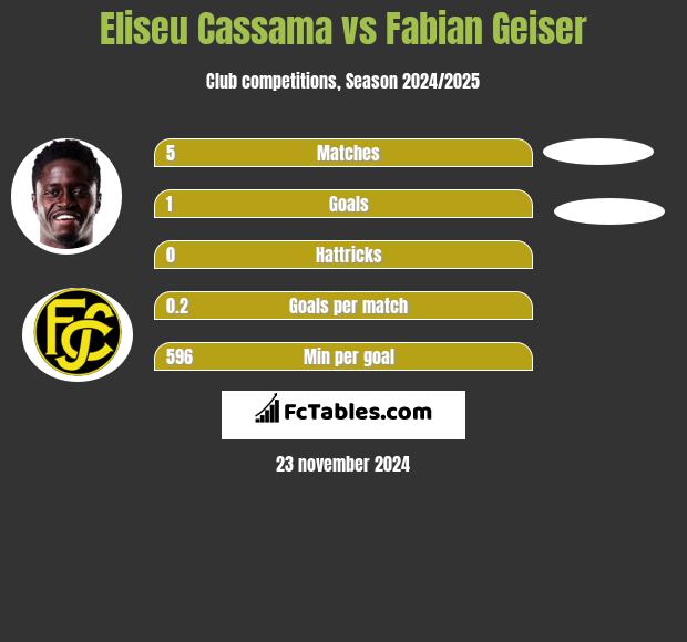 Eliseu Cassama vs Fabian Geiser h2h player stats