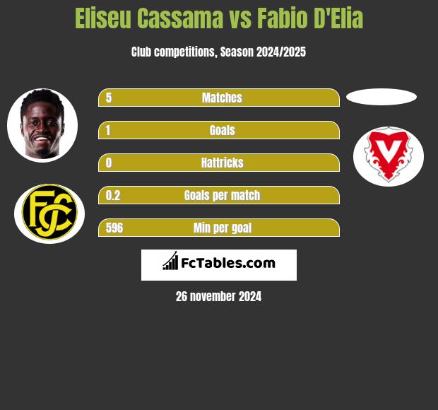 Eliseu Cassama vs Fabio D'Elia h2h player stats