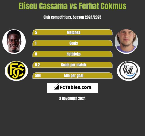 Eliseu Cassama vs Ferhat Cokmus h2h player stats