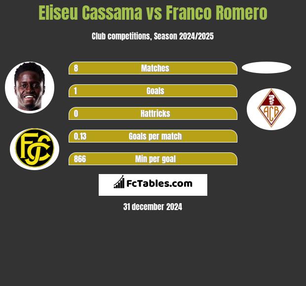 Eliseu Cassama vs Franco Romero h2h player stats