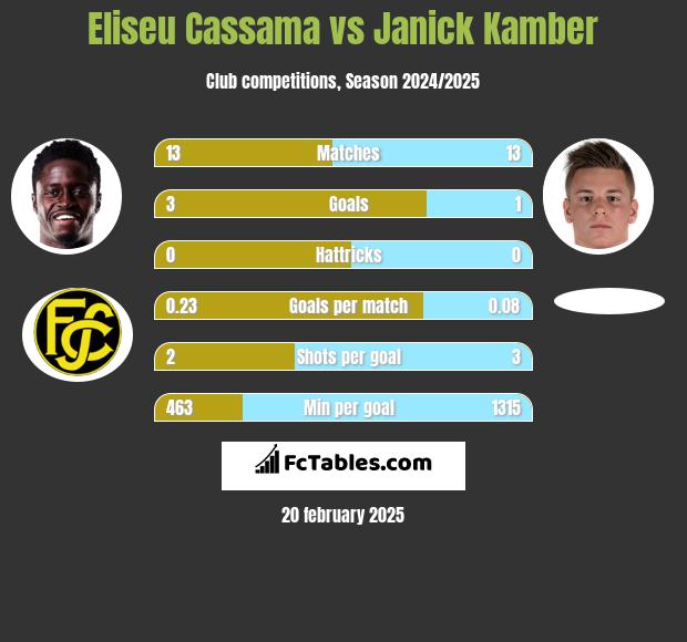 Eliseu Cassama vs Janick Kamber h2h player stats