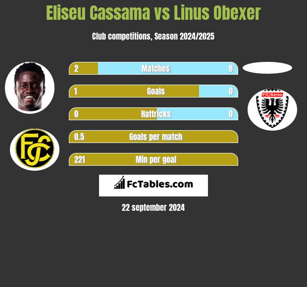 Eliseu Cassama vs Linus Obexer h2h player stats