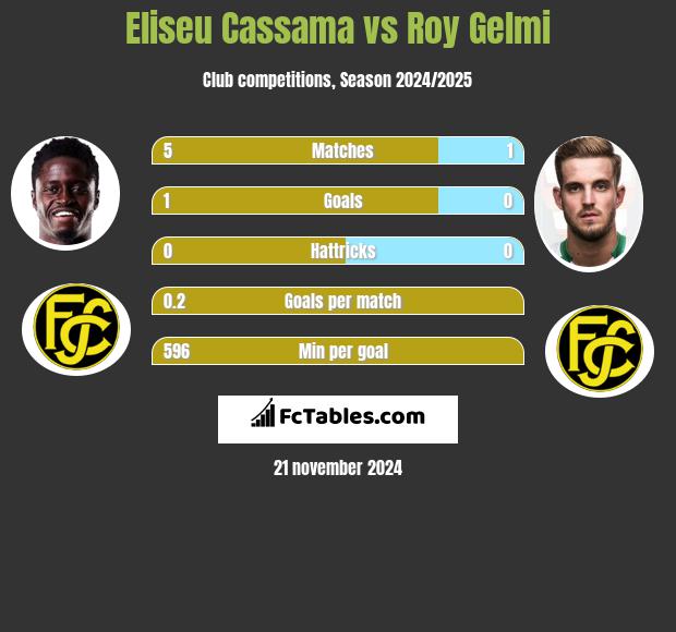 Eliseu Cassama vs Roy Gelmi h2h player stats