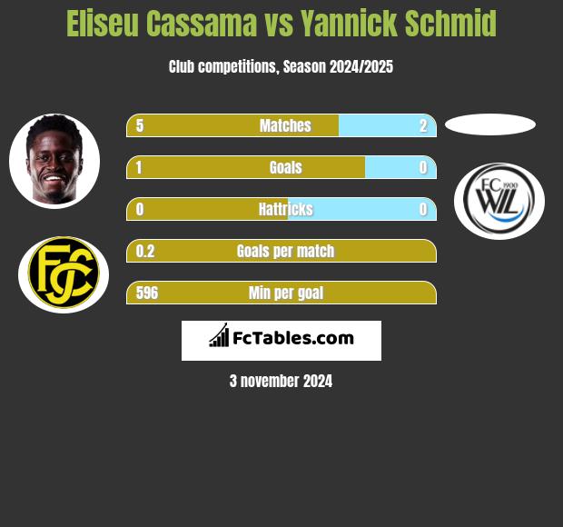 Eliseu Cassama vs Yannick Schmid h2h player stats