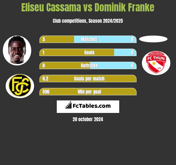 Eliseu Cassama vs Dominik Franke h2h player stats